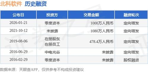 北科软件获零度资本千万元定向增发融资，强化软件销售布局